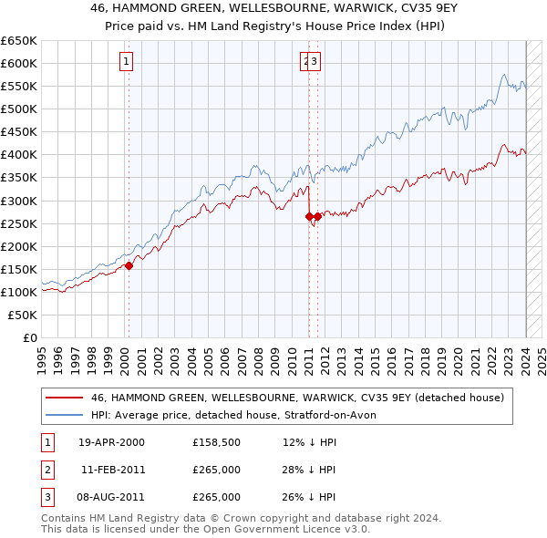 46, HAMMOND GREEN, WELLESBOURNE, WARWICK, CV35 9EY: Price paid vs HM Land Registry's House Price Index