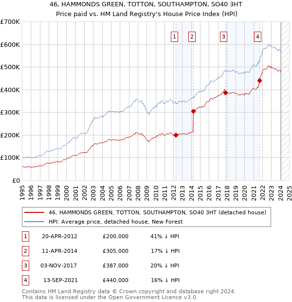 46, HAMMONDS GREEN, TOTTON, SOUTHAMPTON, SO40 3HT: Price paid vs HM Land Registry's House Price Index