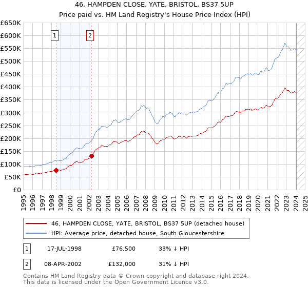 46, HAMPDEN CLOSE, YATE, BRISTOL, BS37 5UP: Price paid vs HM Land Registry's House Price Index