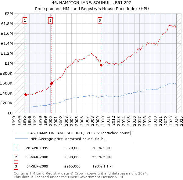 46, HAMPTON LANE, SOLIHULL, B91 2PZ: Price paid vs HM Land Registry's House Price Index