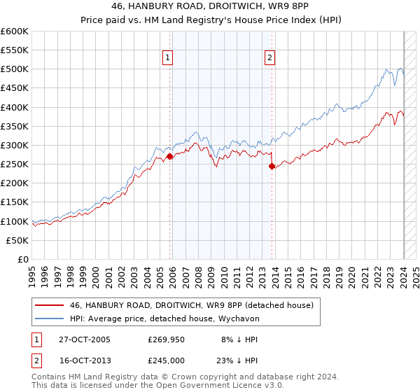 46, HANBURY ROAD, DROITWICH, WR9 8PP: Price paid vs HM Land Registry's House Price Index