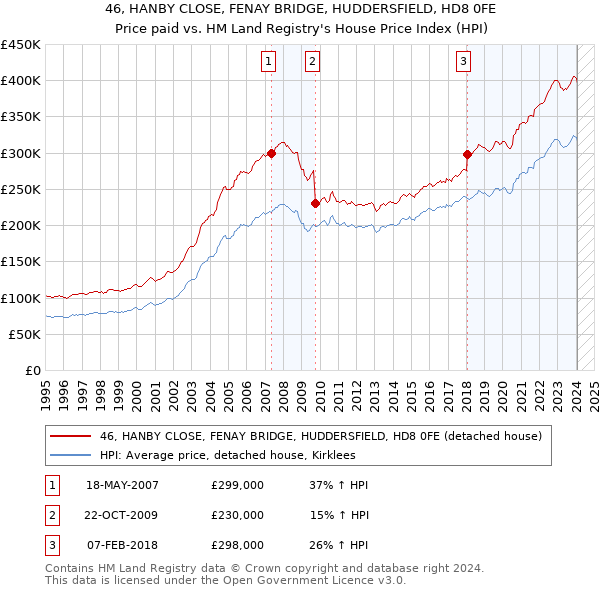 46, HANBY CLOSE, FENAY BRIDGE, HUDDERSFIELD, HD8 0FE: Price paid vs HM Land Registry's House Price Index