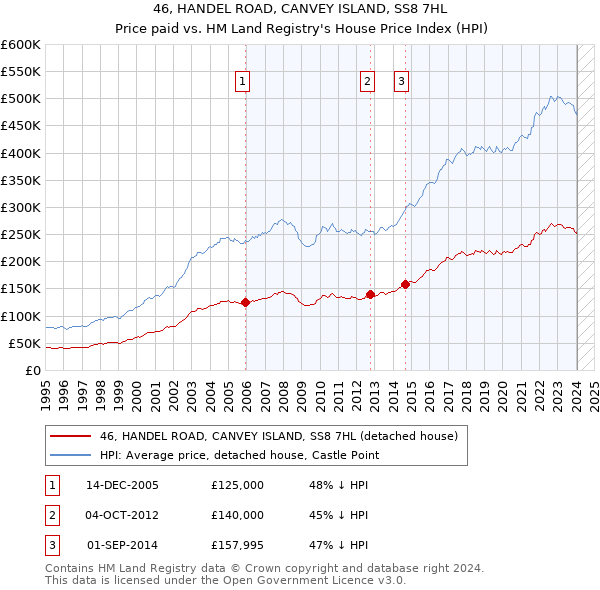 46, HANDEL ROAD, CANVEY ISLAND, SS8 7HL: Price paid vs HM Land Registry's House Price Index