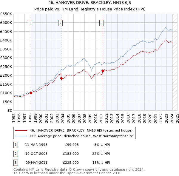 46, HANOVER DRIVE, BRACKLEY, NN13 6JS: Price paid vs HM Land Registry's House Price Index