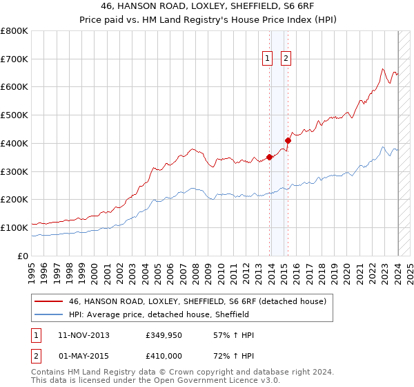 46, HANSON ROAD, LOXLEY, SHEFFIELD, S6 6RF: Price paid vs HM Land Registry's House Price Index