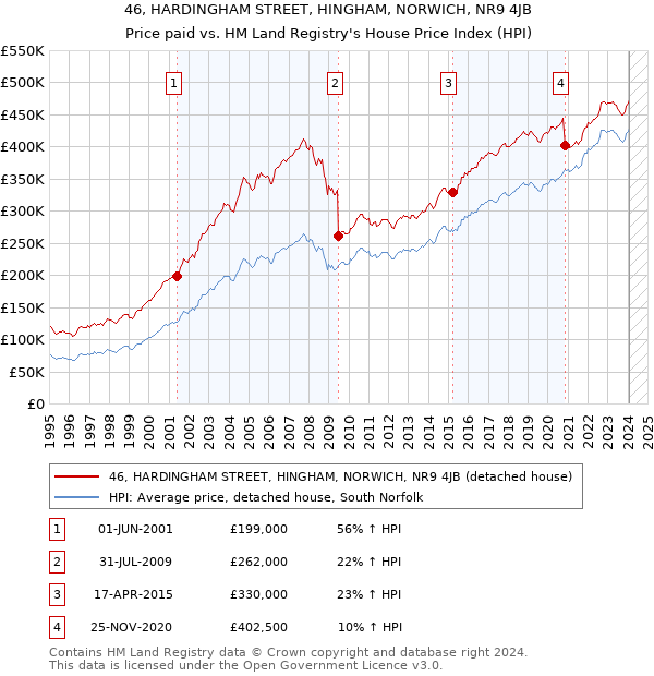 46, HARDINGHAM STREET, HINGHAM, NORWICH, NR9 4JB: Price paid vs HM Land Registry's House Price Index