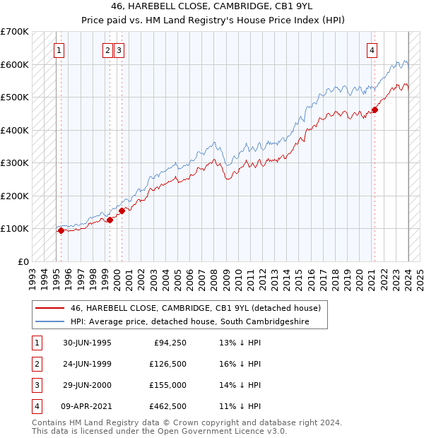 46, HAREBELL CLOSE, CAMBRIDGE, CB1 9YL: Price paid vs HM Land Registry's House Price Index