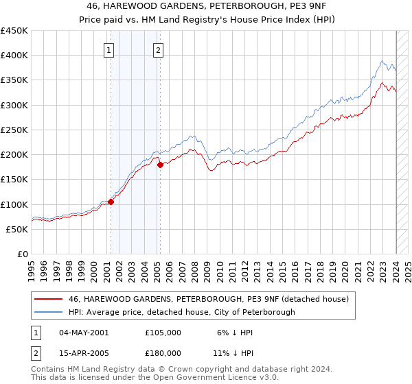 46, HAREWOOD GARDENS, PETERBOROUGH, PE3 9NF: Price paid vs HM Land Registry's House Price Index