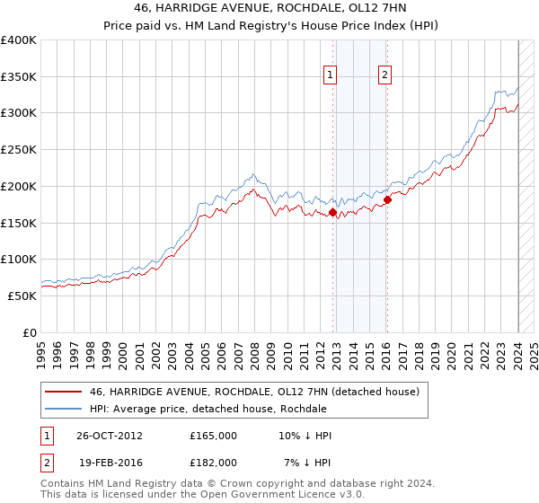 46, HARRIDGE AVENUE, ROCHDALE, OL12 7HN: Price paid vs HM Land Registry's House Price Index