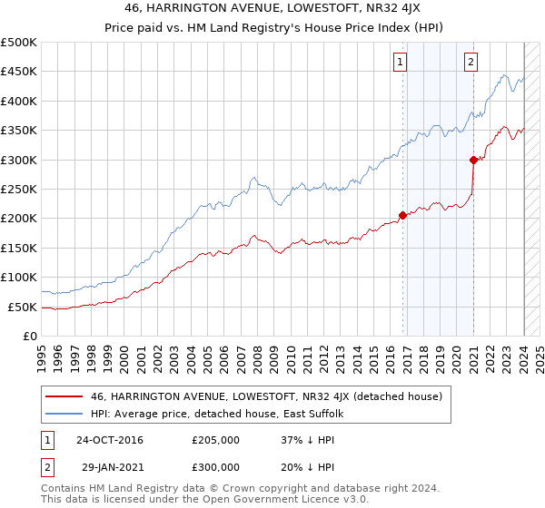 46, HARRINGTON AVENUE, LOWESTOFT, NR32 4JX: Price paid vs HM Land Registry's House Price Index
