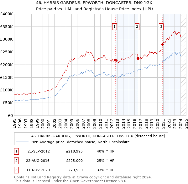 46, HARRIS GARDENS, EPWORTH, DONCASTER, DN9 1GX: Price paid vs HM Land Registry's House Price Index