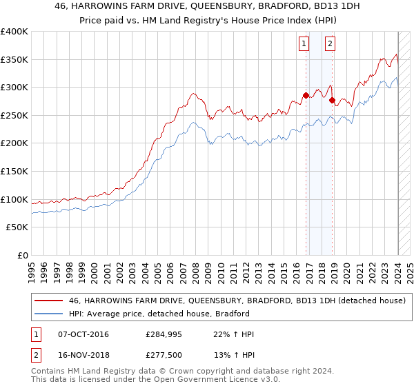 46, HARROWINS FARM DRIVE, QUEENSBURY, BRADFORD, BD13 1DH: Price paid vs HM Land Registry's House Price Index