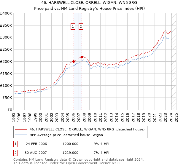 46, HARSWELL CLOSE, ORRELL, WIGAN, WN5 8RG: Price paid vs HM Land Registry's House Price Index