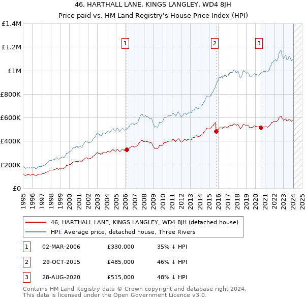 46, HARTHALL LANE, KINGS LANGLEY, WD4 8JH: Price paid vs HM Land Registry's House Price Index