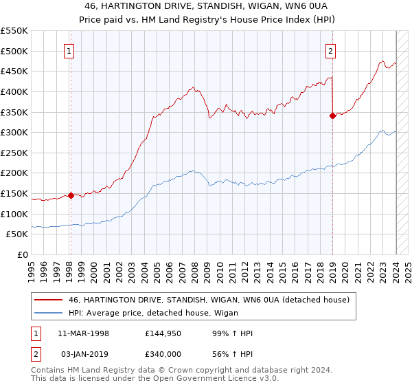 46, HARTINGTON DRIVE, STANDISH, WIGAN, WN6 0UA: Price paid vs HM Land Registry's House Price Index