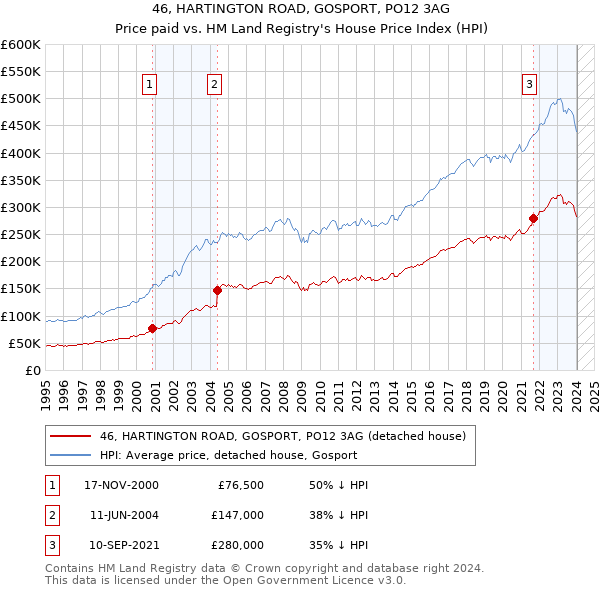 46, HARTINGTON ROAD, GOSPORT, PO12 3AG: Price paid vs HM Land Registry's House Price Index