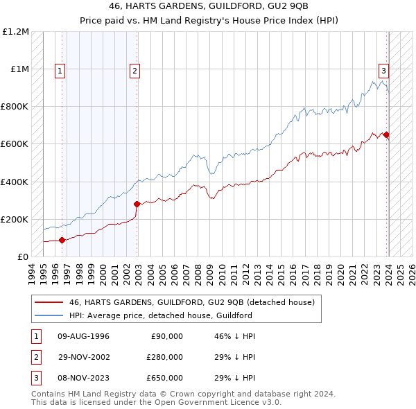 46, HARTS GARDENS, GUILDFORD, GU2 9QB: Price paid vs HM Land Registry's House Price Index