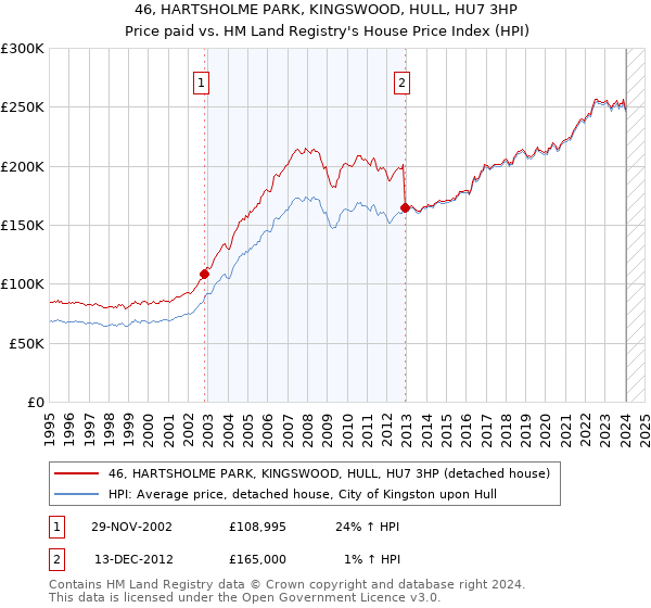 46, HARTSHOLME PARK, KINGSWOOD, HULL, HU7 3HP: Price paid vs HM Land Registry's House Price Index