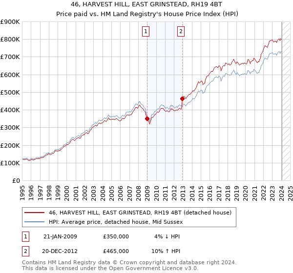 46, HARVEST HILL, EAST GRINSTEAD, RH19 4BT: Price paid vs HM Land Registry's House Price Index