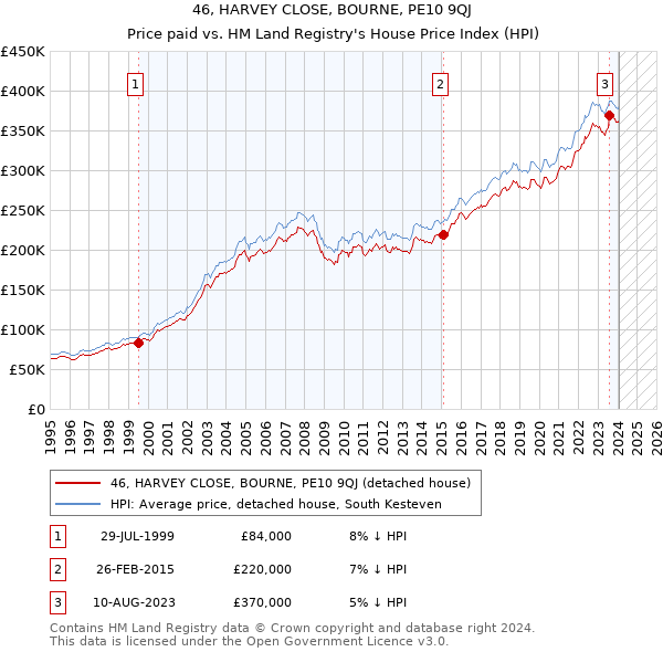 46, HARVEY CLOSE, BOURNE, PE10 9QJ: Price paid vs HM Land Registry's House Price Index