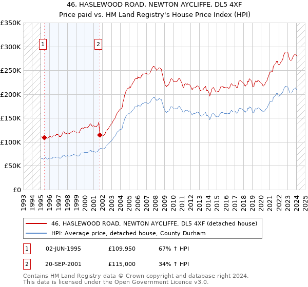 46, HASLEWOOD ROAD, NEWTON AYCLIFFE, DL5 4XF: Price paid vs HM Land Registry's House Price Index