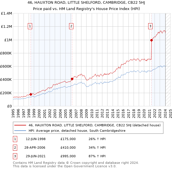 46, HAUXTON ROAD, LITTLE SHELFORD, CAMBRIDGE, CB22 5HJ: Price paid vs HM Land Registry's House Price Index