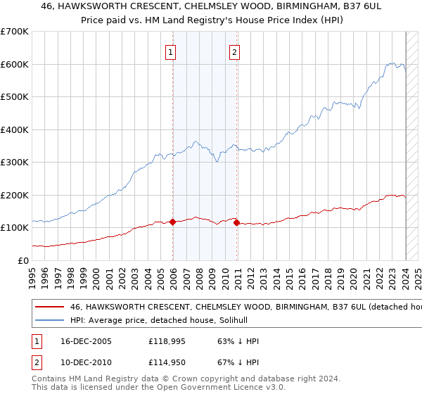 46, HAWKSWORTH CRESCENT, CHELMSLEY WOOD, BIRMINGHAM, B37 6UL: Price paid vs HM Land Registry's House Price Index