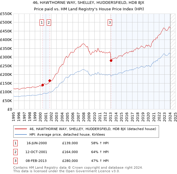 46, HAWTHORNE WAY, SHELLEY, HUDDERSFIELD, HD8 8JX: Price paid vs HM Land Registry's House Price Index