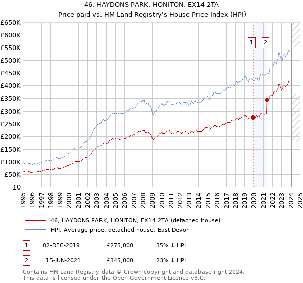 46, HAYDONS PARK, HONITON, EX14 2TA: Price paid vs HM Land Registry's House Price Index