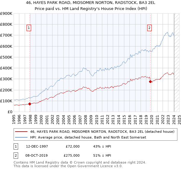 46, HAYES PARK ROAD, MIDSOMER NORTON, RADSTOCK, BA3 2EL: Price paid vs HM Land Registry's House Price Index