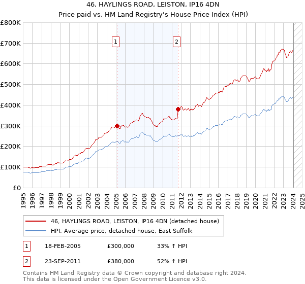 46, HAYLINGS ROAD, LEISTON, IP16 4DN: Price paid vs HM Land Registry's House Price Index