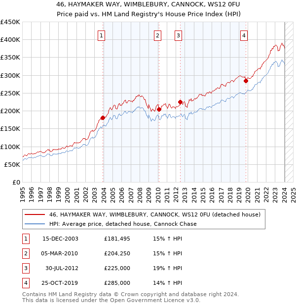 46, HAYMAKER WAY, WIMBLEBURY, CANNOCK, WS12 0FU: Price paid vs HM Land Registry's House Price Index