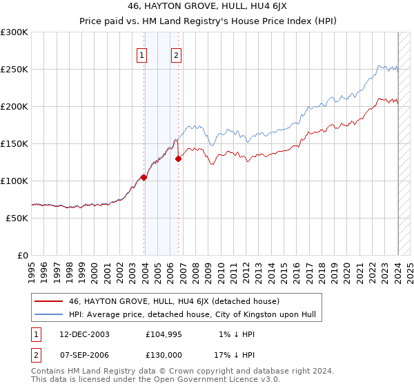 46, HAYTON GROVE, HULL, HU4 6JX: Price paid vs HM Land Registry's House Price Index