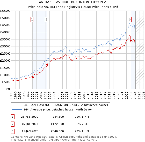 46, HAZEL AVENUE, BRAUNTON, EX33 2EZ: Price paid vs HM Land Registry's House Price Index
