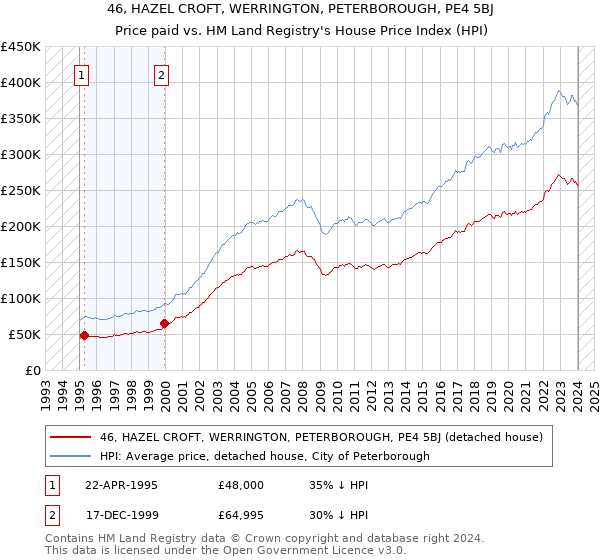 46, HAZEL CROFT, WERRINGTON, PETERBOROUGH, PE4 5BJ: Price paid vs HM Land Registry's House Price Index