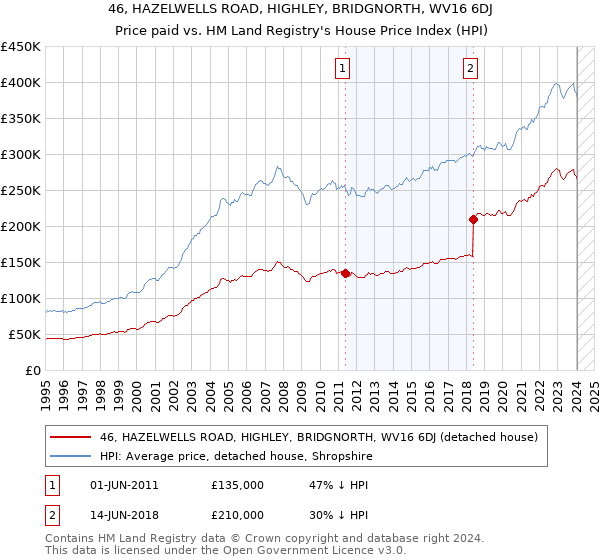 46, HAZELWELLS ROAD, HIGHLEY, BRIDGNORTH, WV16 6DJ: Price paid vs HM Land Registry's House Price Index