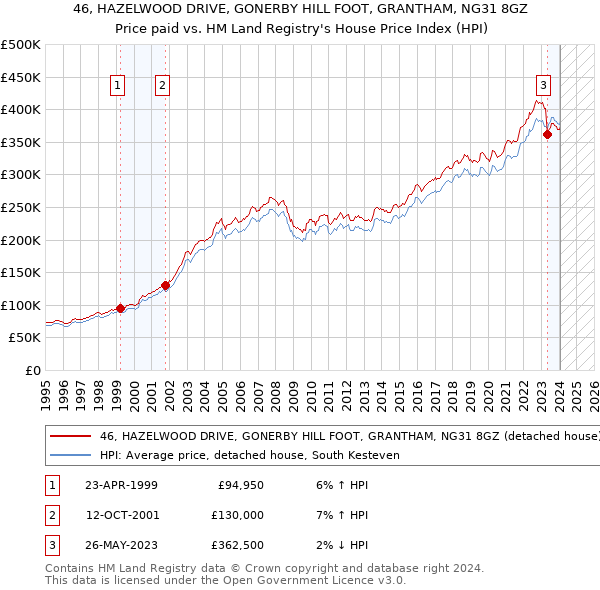 46, HAZELWOOD DRIVE, GONERBY HILL FOOT, GRANTHAM, NG31 8GZ: Price paid vs HM Land Registry's House Price Index