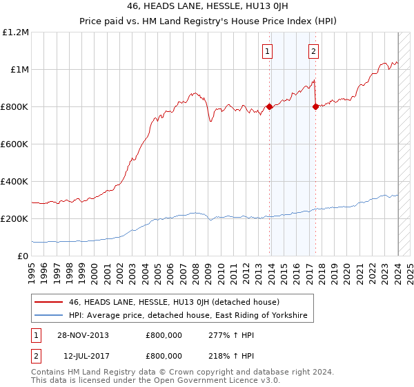 46, HEADS LANE, HESSLE, HU13 0JH: Price paid vs HM Land Registry's House Price Index