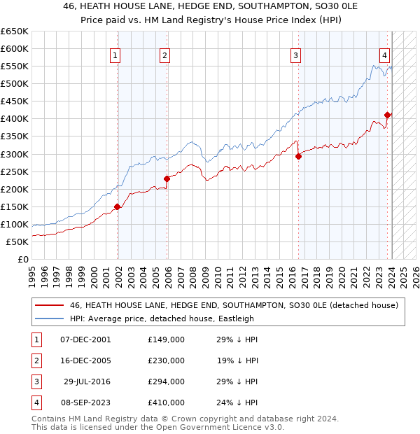 46, HEATH HOUSE LANE, HEDGE END, SOUTHAMPTON, SO30 0LE: Price paid vs HM Land Registry's House Price Index