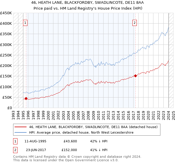 46, HEATH LANE, BLACKFORDBY, SWADLINCOTE, DE11 8AA: Price paid vs HM Land Registry's House Price Index