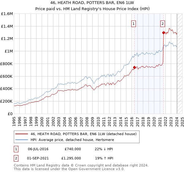46, HEATH ROAD, POTTERS BAR, EN6 1LW: Price paid vs HM Land Registry's House Price Index