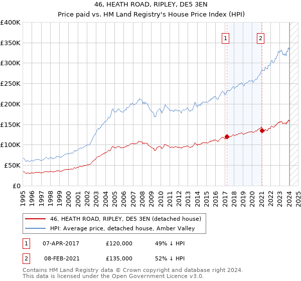 46, HEATH ROAD, RIPLEY, DE5 3EN: Price paid vs HM Land Registry's House Price Index