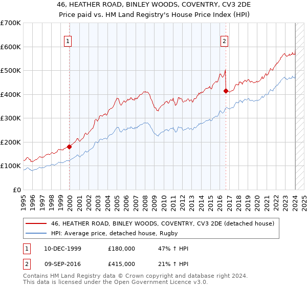 46, HEATHER ROAD, BINLEY WOODS, COVENTRY, CV3 2DE: Price paid vs HM Land Registry's House Price Index