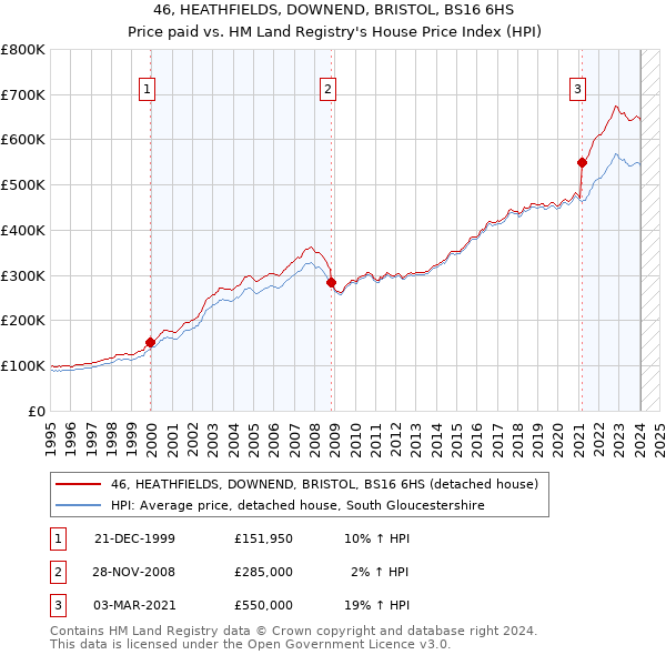 46, HEATHFIELDS, DOWNEND, BRISTOL, BS16 6HS: Price paid vs HM Land Registry's House Price Index
