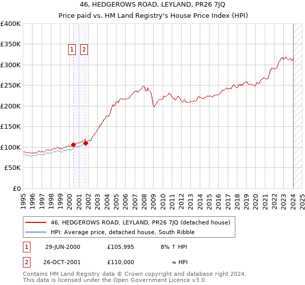 46, HEDGEROWS ROAD, LEYLAND, PR26 7JQ: Price paid vs HM Land Registry's House Price Index
