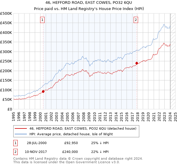 46, HEFFORD ROAD, EAST COWES, PO32 6QU: Price paid vs HM Land Registry's House Price Index
