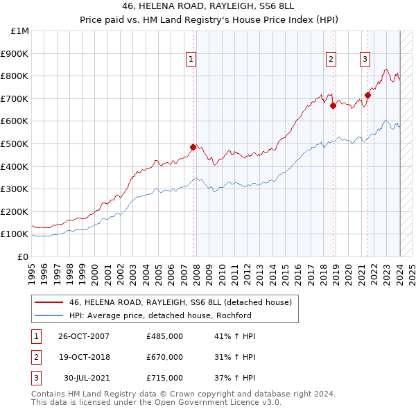 46, HELENA ROAD, RAYLEIGH, SS6 8LL: Price paid vs HM Land Registry's House Price Index