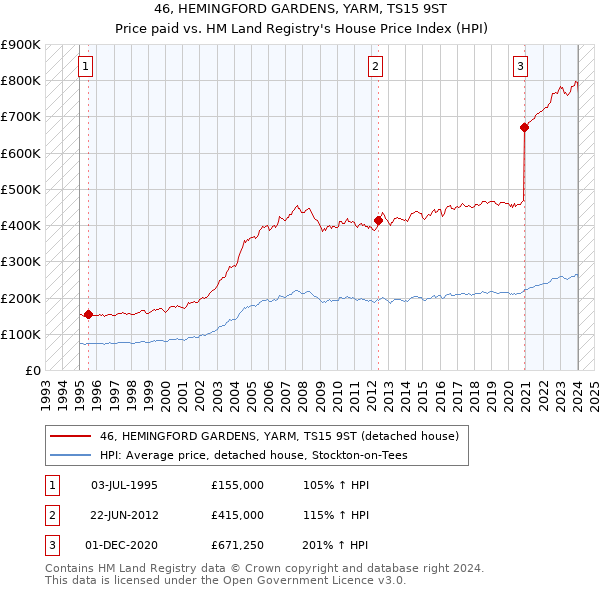 46, HEMINGFORD GARDENS, YARM, TS15 9ST: Price paid vs HM Land Registry's House Price Index