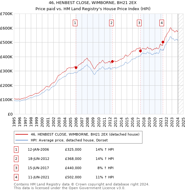 46, HENBEST CLOSE, WIMBORNE, BH21 2EX: Price paid vs HM Land Registry's House Price Index