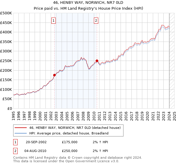 46, HENBY WAY, NORWICH, NR7 0LD: Price paid vs HM Land Registry's House Price Index